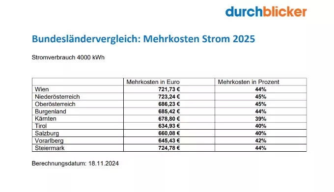 Bild auf 5min.at zeigt die voraussichtlichen Mehrkosten f&uuml;r Strom der Bundesl&auml;nder.