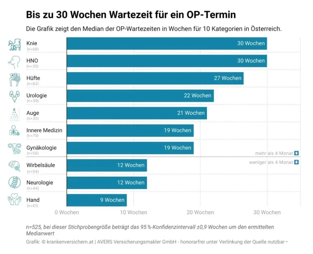 Das Bild auf 5min.at zeigt eine Grafik der OP-Wartezeiten in Österreich.